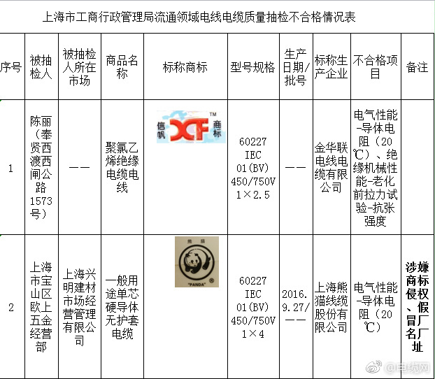 上海抽檢流通領域電線電纜產品 2批次不合格
